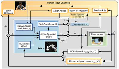 Multi-Channel Interactive Reinforcement Learning for Sequential Tasks